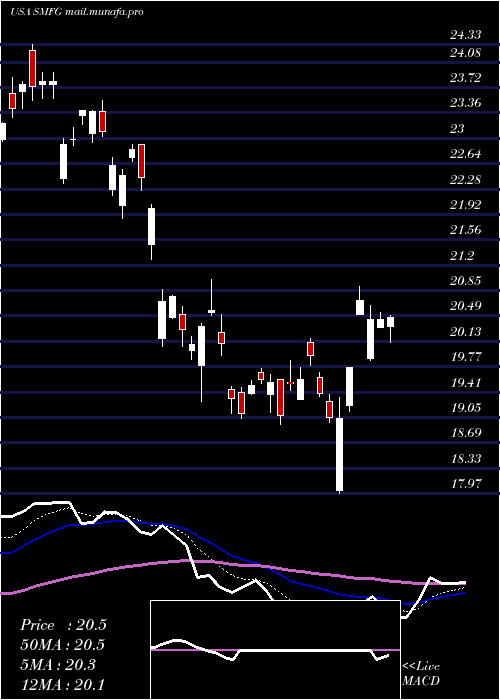 Daily chart SumitomoMitsui