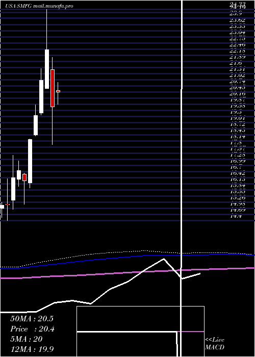  monthly chart SumitomoMitsui