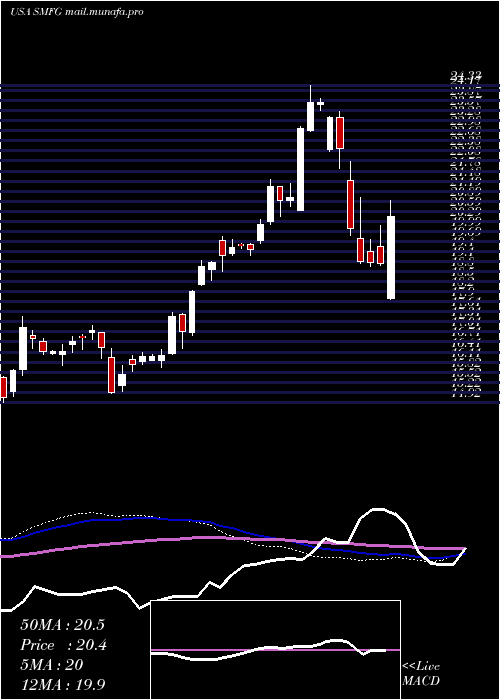  weekly chart SumitomoMitsui