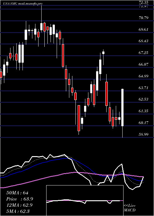  Daily chart ScottsMiracle