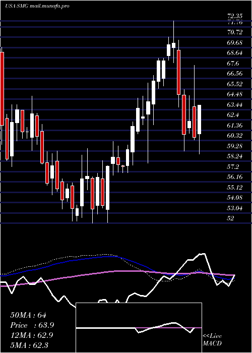  weekly chart ScottsMiracle
