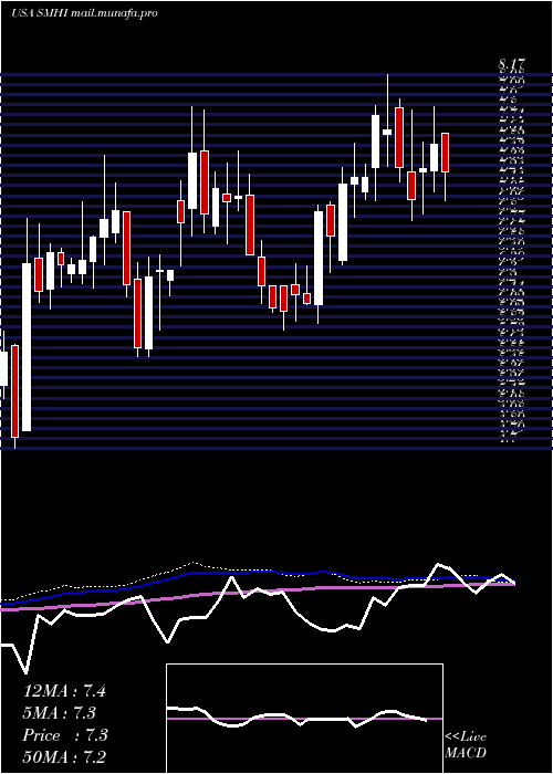  weekly chart SeacorMarine