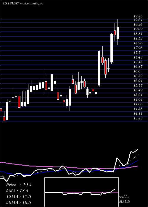  Daily chart SummitTherapeutics