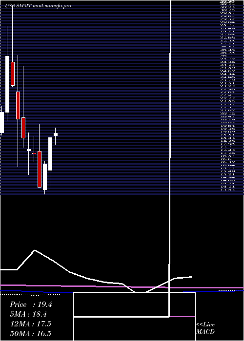  monthly chart SummitTherapeutics