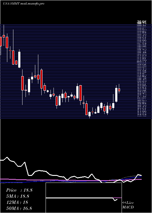  weekly chart SummitTherapeutics