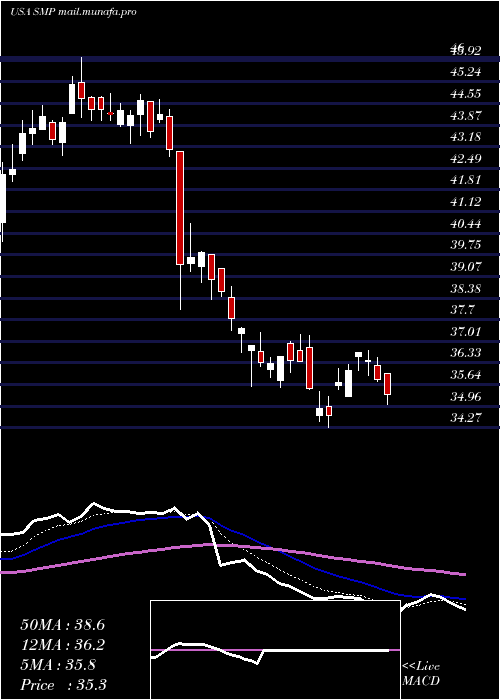  Daily chart StandardMotor