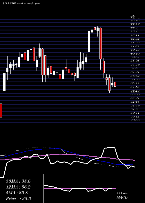  weekly chart StandardMotor