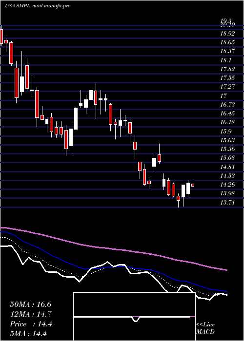  Daily chart SimplyGood