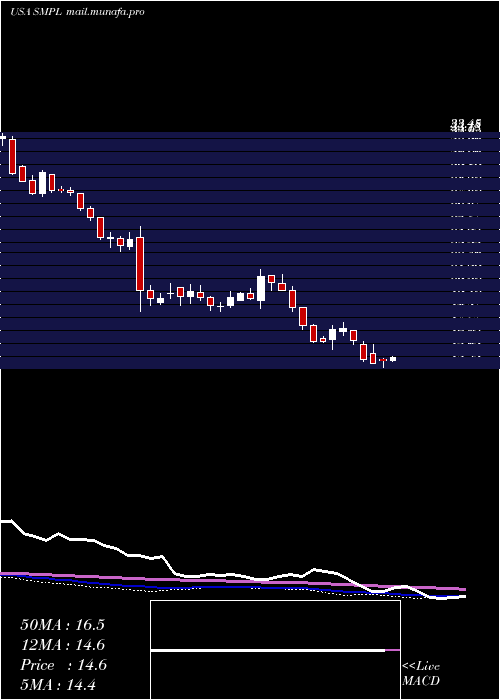  weekly chart SimplyGood