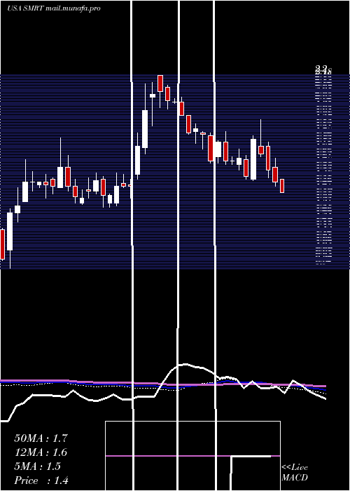  weekly chart SteinMart