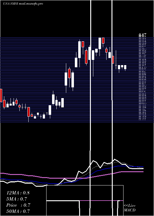  Daily chart SmithMicro