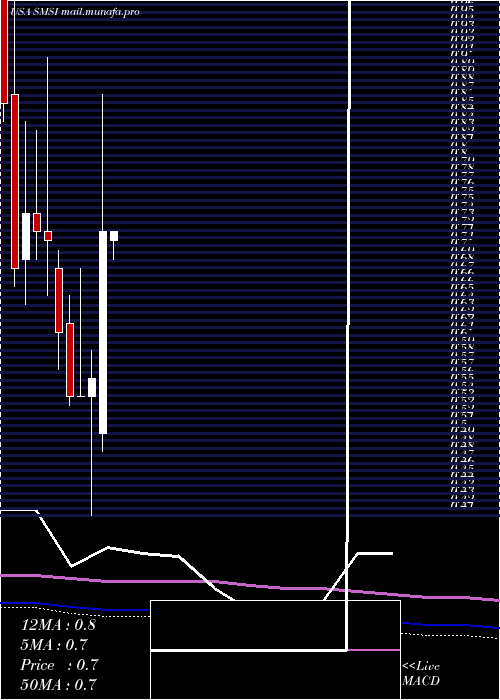  monthly chart SmithMicro