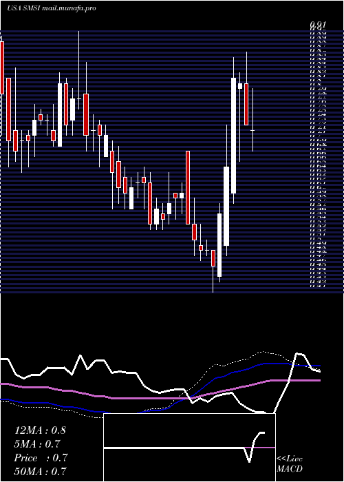  weekly chart SmithMicro