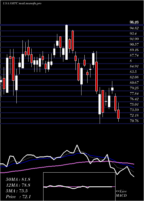  Daily chart SemtechCorporation