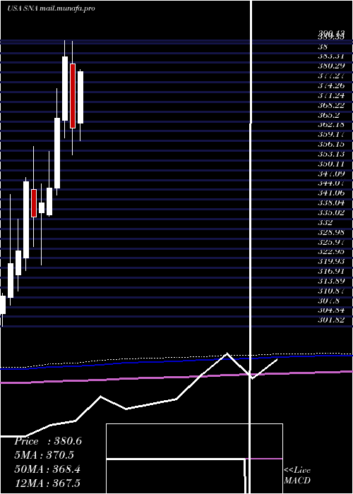  monthly chart SnapOn