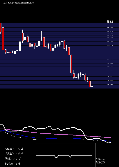  weekly chart SnapInc
