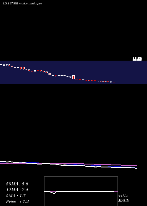  Daily chart SleepNumber