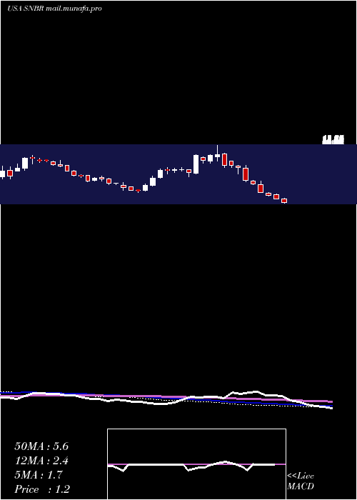  weekly chart SleepNumber