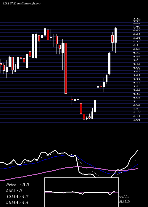  Daily chart SmartSand