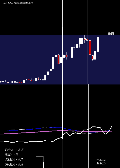  weekly chart SmartSand