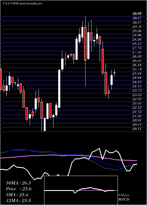  weekly chart SchneiderNational