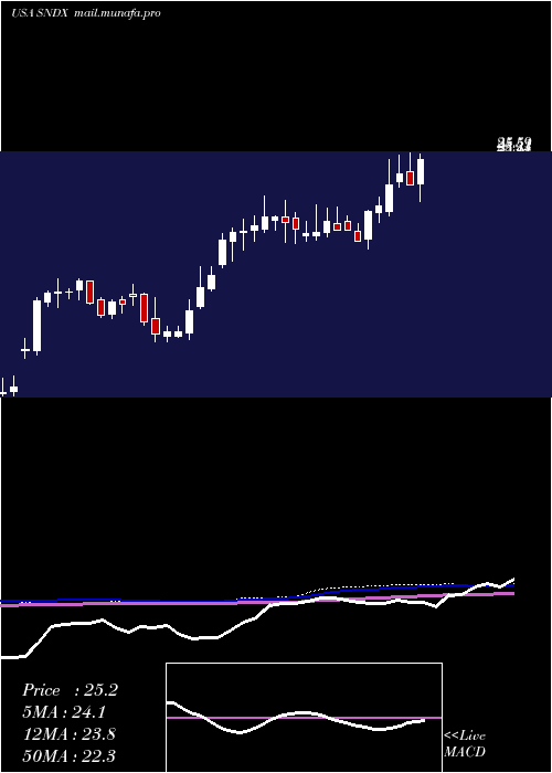  weekly chart SyndaxPharmaceuticals