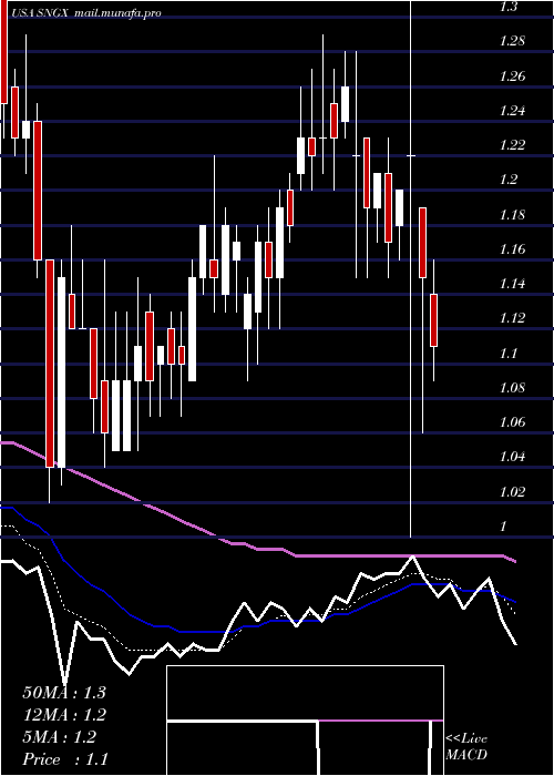  Daily chart SoligenixInc