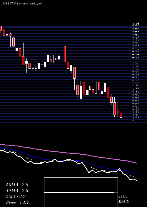  Daily chart SonomaPharmaceuticals