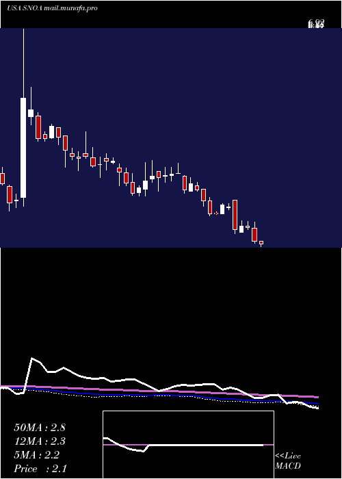  weekly chart SonomaPharmaceuticals