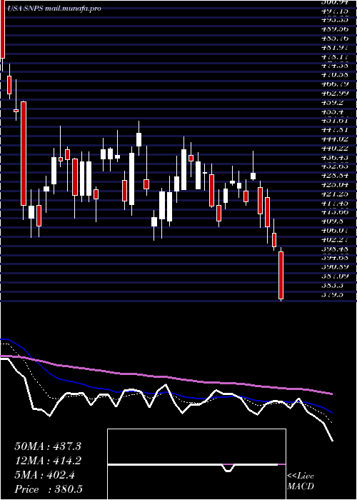  Daily chart SynopsysInc