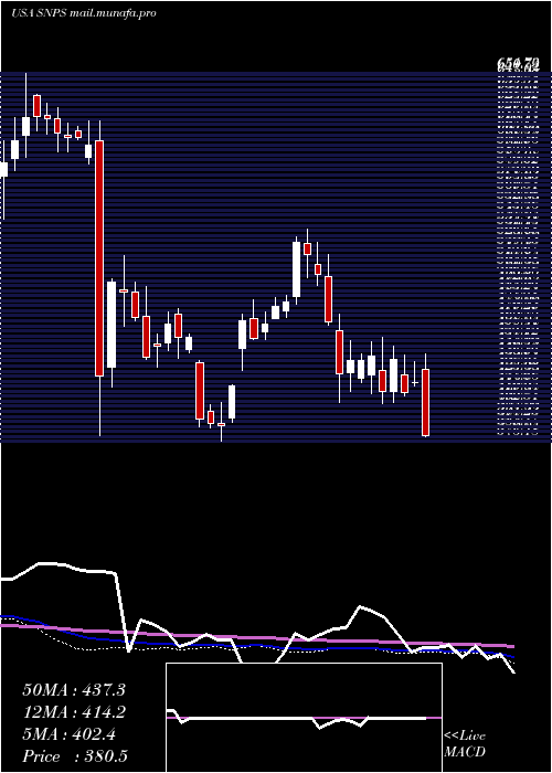  weekly chart SynopsysInc
