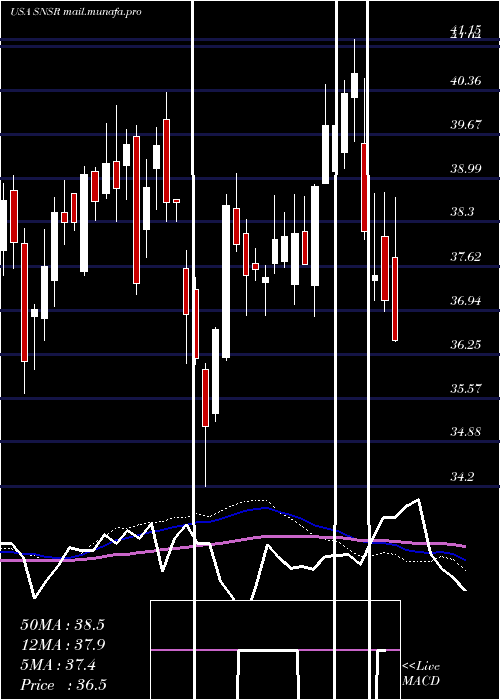  weekly chart GlobalX