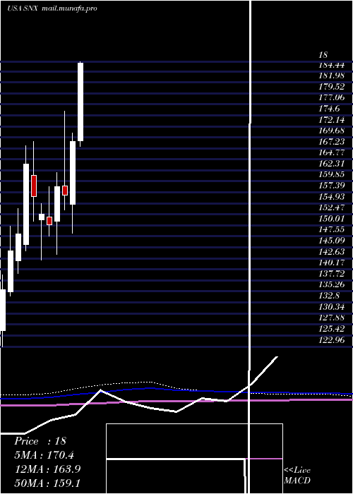  monthly chart SynnexCorporation