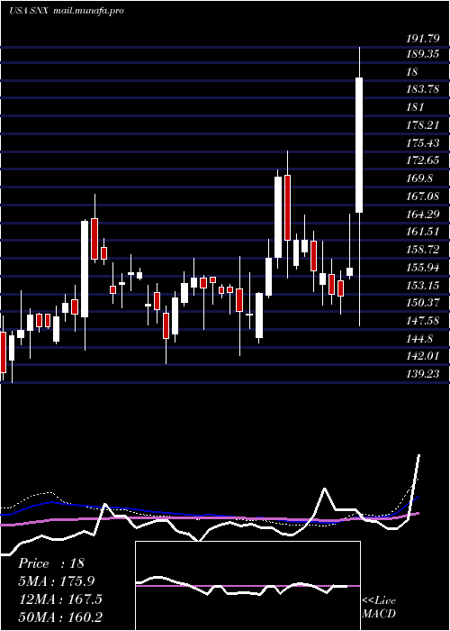  weekly chart SynnexCorporation