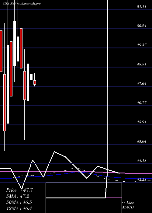  monthly chart Sanofi