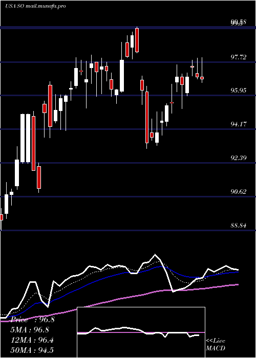  Daily chart SouthernCompany