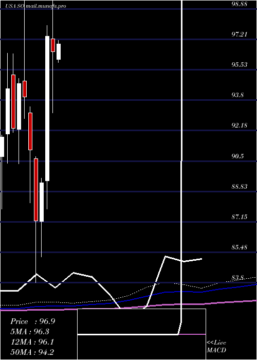  monthly chart SouthernCompany