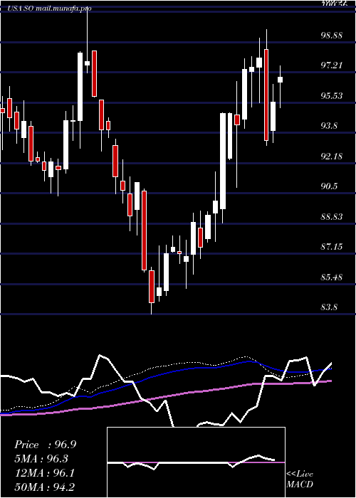  weekly chart SouthernCompany