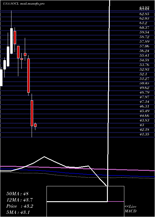  monthly chart GlobalX