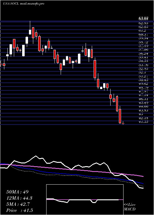  weekly chart GlobalX