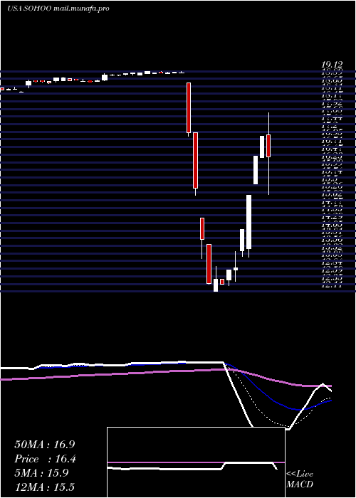  Daily chart SotherlyHotels