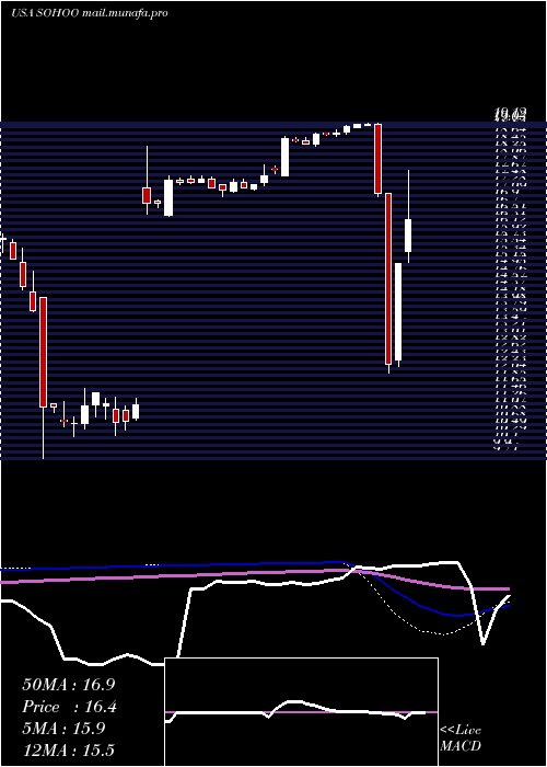  weekly chart SotherlyHotels