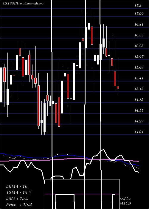  weekly chart SohuCom