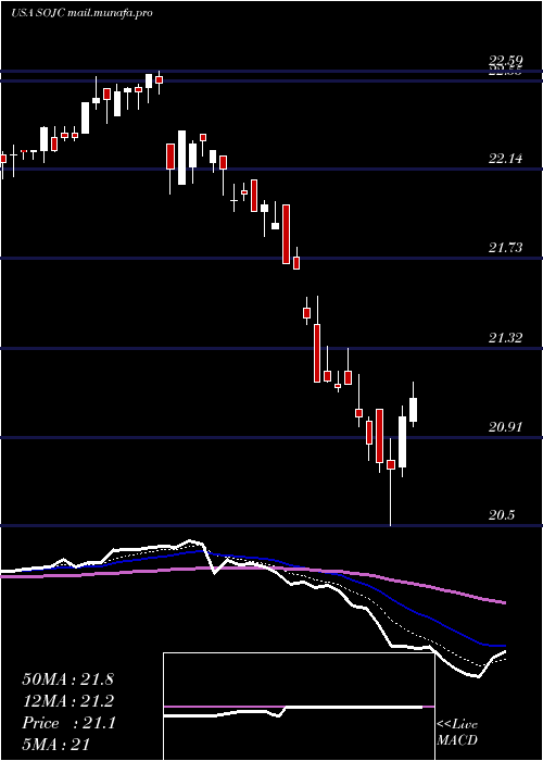  Daily chart SouthernCompany