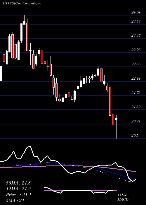  weekly chart SouthernCompany