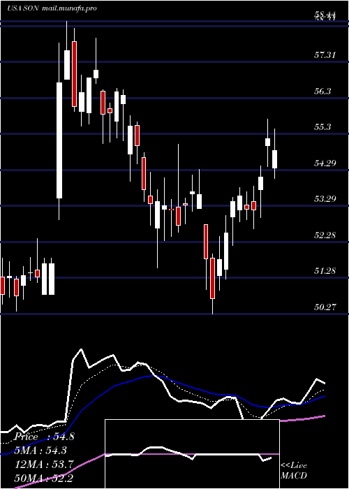  Daily chart SonocoProducts