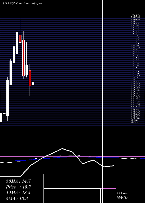  monthly chart SonosInc