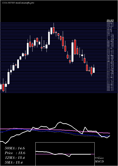  weekly chart SonosInc