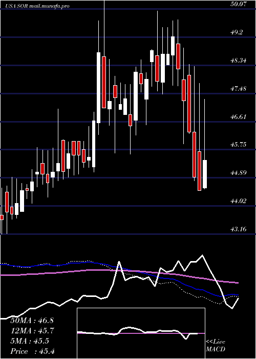  weekly chart SourceCapital
