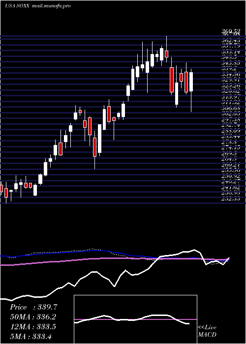  weekly chart IsharesPhlx